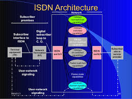 پاورپوینت جامع آشنایی ISDN به زبان انگلیسی
